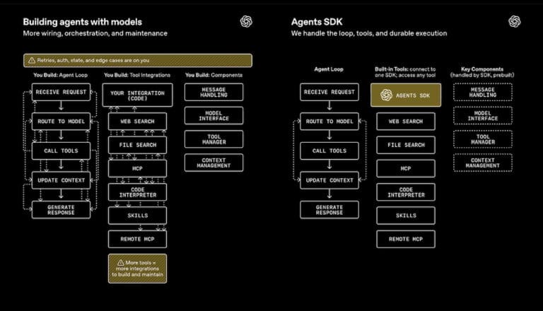 Lire la suite à propos de l’article Intelligence artificielle : LangGraph, CrewAI, OpenAI SDK… la guerre des frameworks multi-agents s’intensifie en 2026