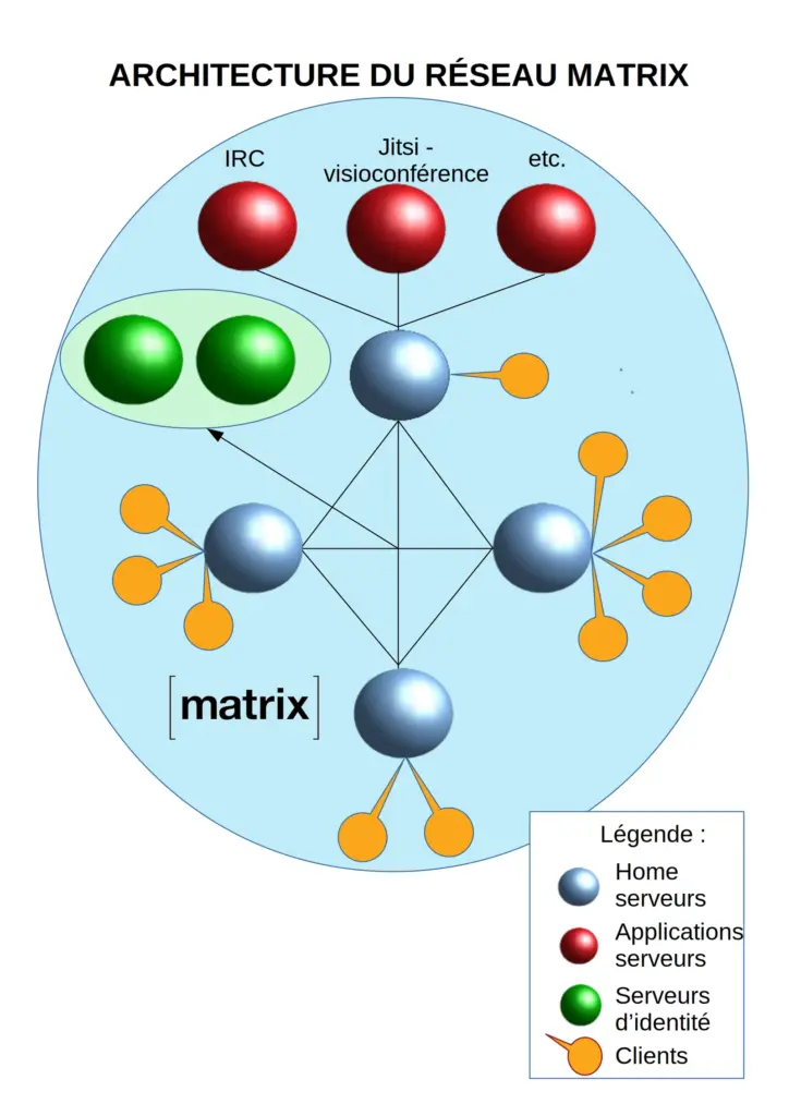 Schéma de l'architecture décentralisée du protocole Matrix, utilisé par la messagerie Tchap de l'État
