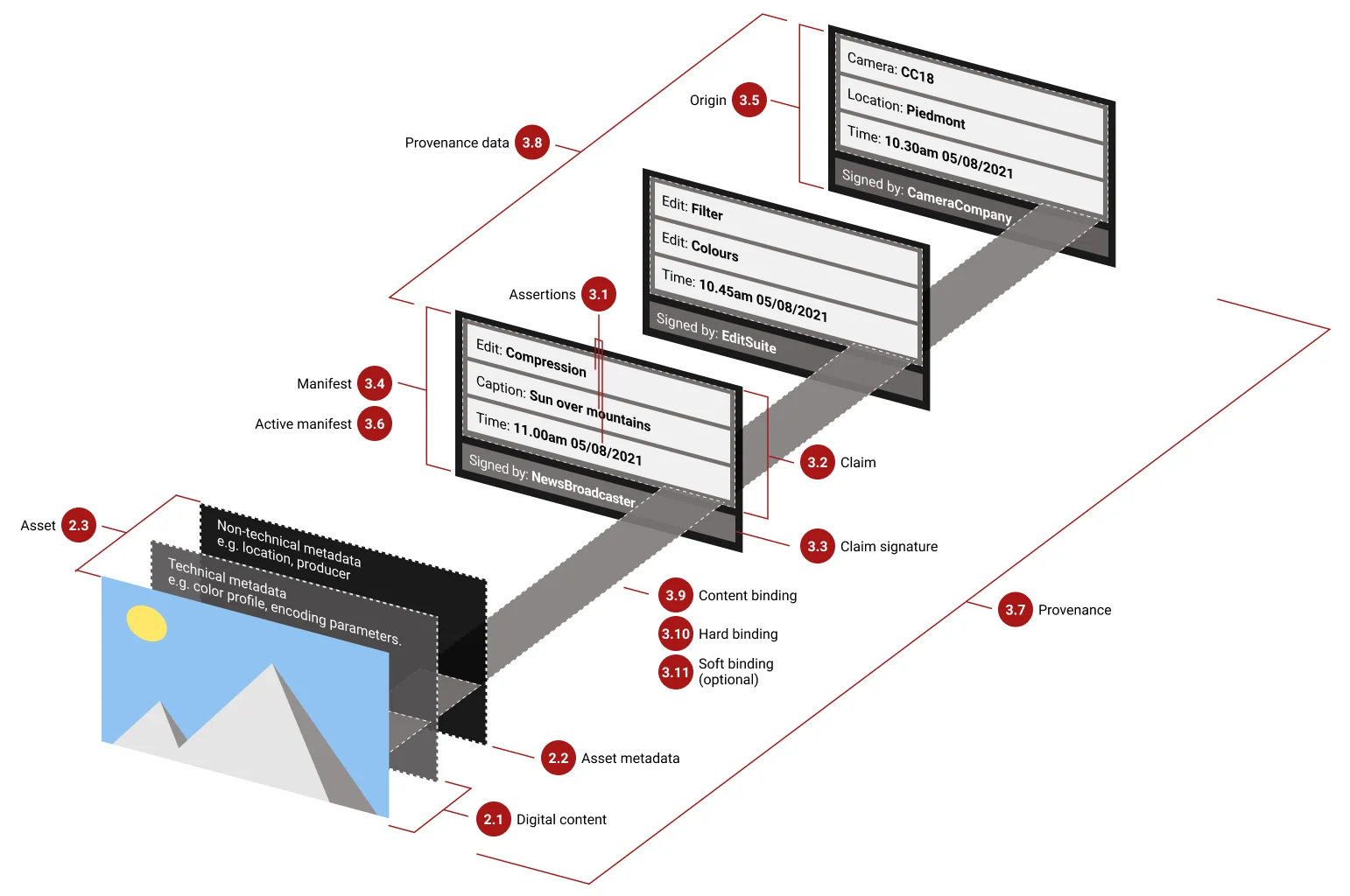 Glossaire visuel du standard C2PA de traçabilité des contenus numériques
